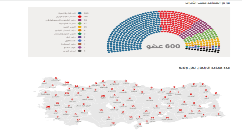 عدد المقاعد البرلمانية لكل حزب في برلمان 2023